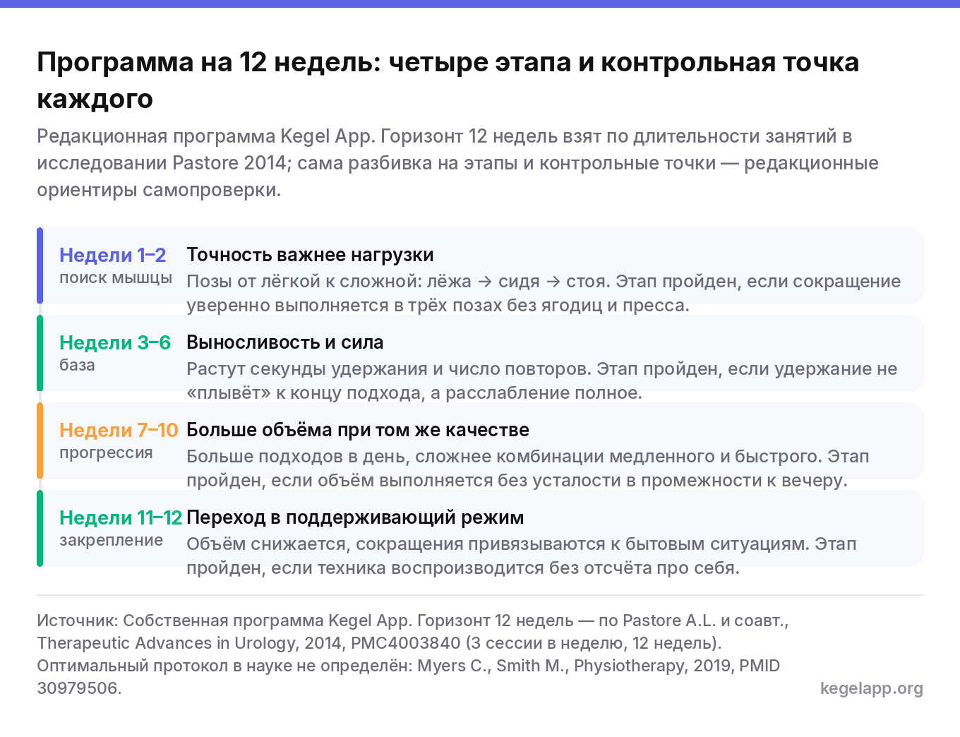 Схема четырёх этапов 12-недельной программы упражнений Кегеля: поиск мышцы на неделях 1-2, база 3-6, прогрессия 7-10, закрепление 11-12 с контрольной точкой каждого этапа