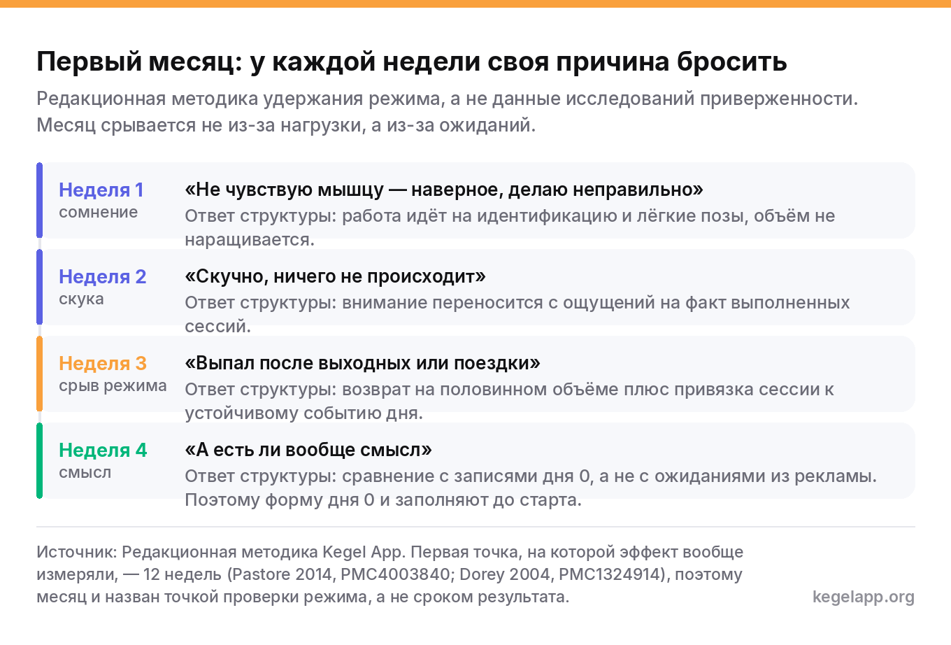 Схема четырёх недель первого месяца упражнений Кегеля: у каждой недели своя причина бросить занятия и свой ответ структуры программы