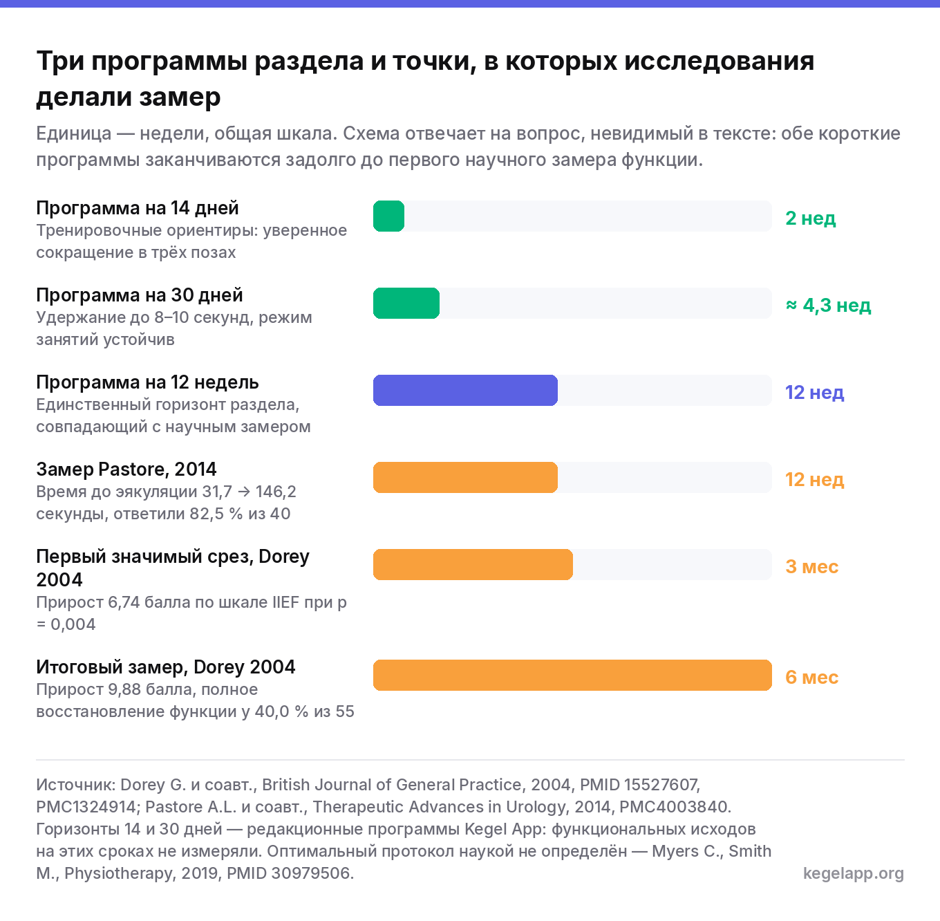 Три программы тренировки тазового дна на общей шкале недель: 14 дней, 30 дней и 12 недель против точек замера в исследованиях — 12 недель у Pastore 2014, три и шесть месяцев у Dorey 2004