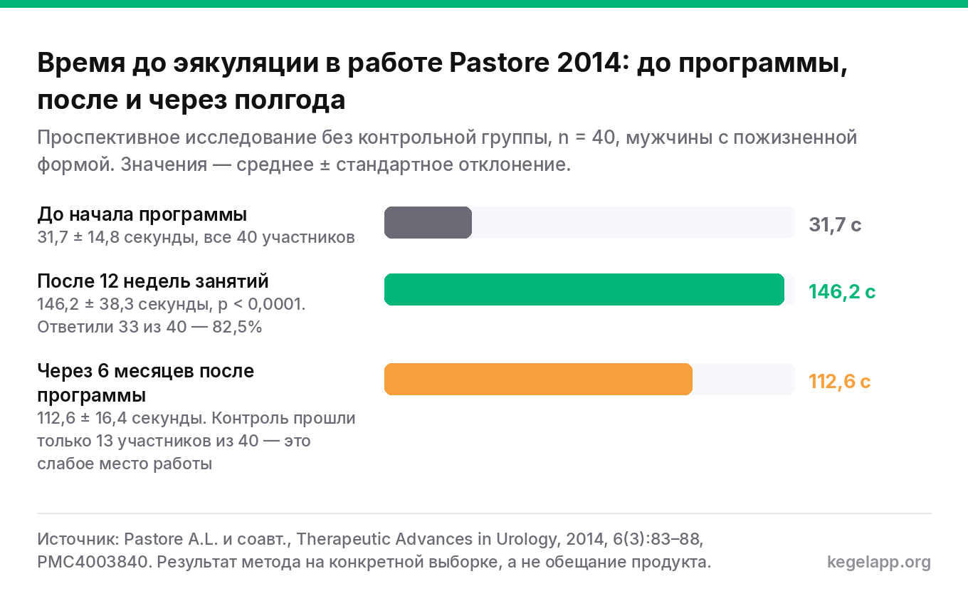 Столбчатая схема динамики IELT в исследовании Pastore 2014: 31,7 секунды до программы, 146,2 после 12 недель тренировок тазового дна и 112,6 через полгода