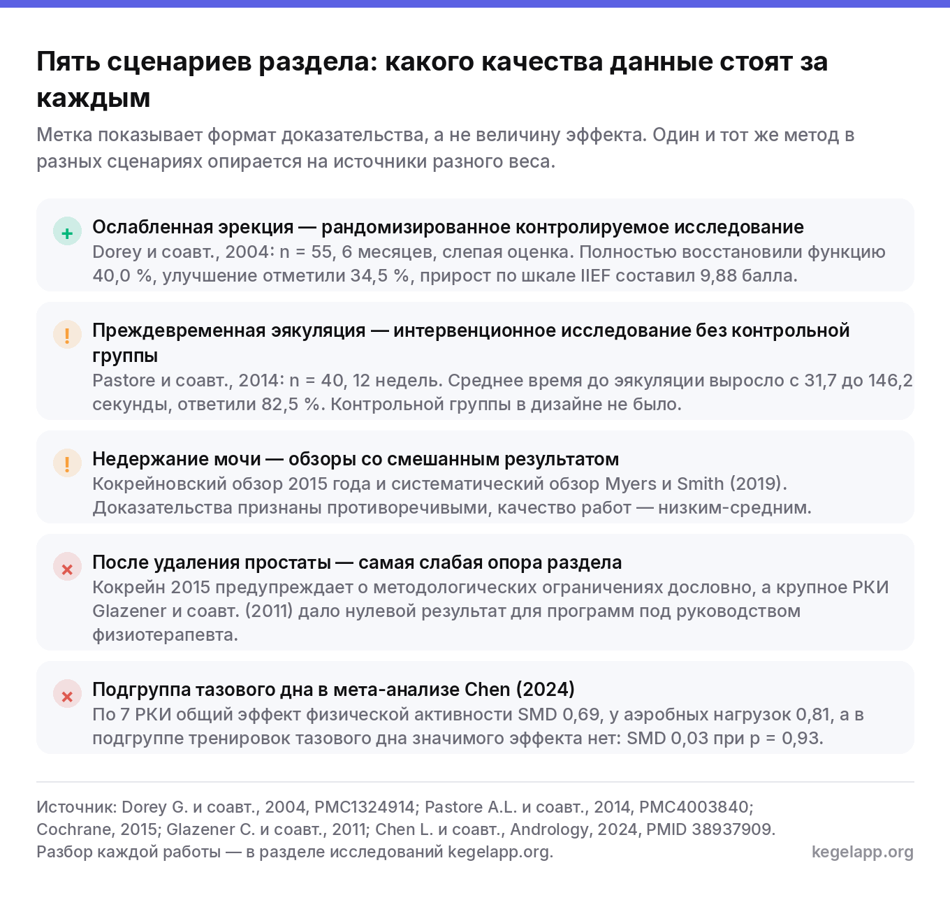 Карта силы доказательств по пяти сценариям тазового дна у мужчин: РКИ по эректильной функции, интервенционное исследование без контроля по преждевременной эякуляции, противоречивые обзоры по недержанию и нулевое РКИ после простатэктомии