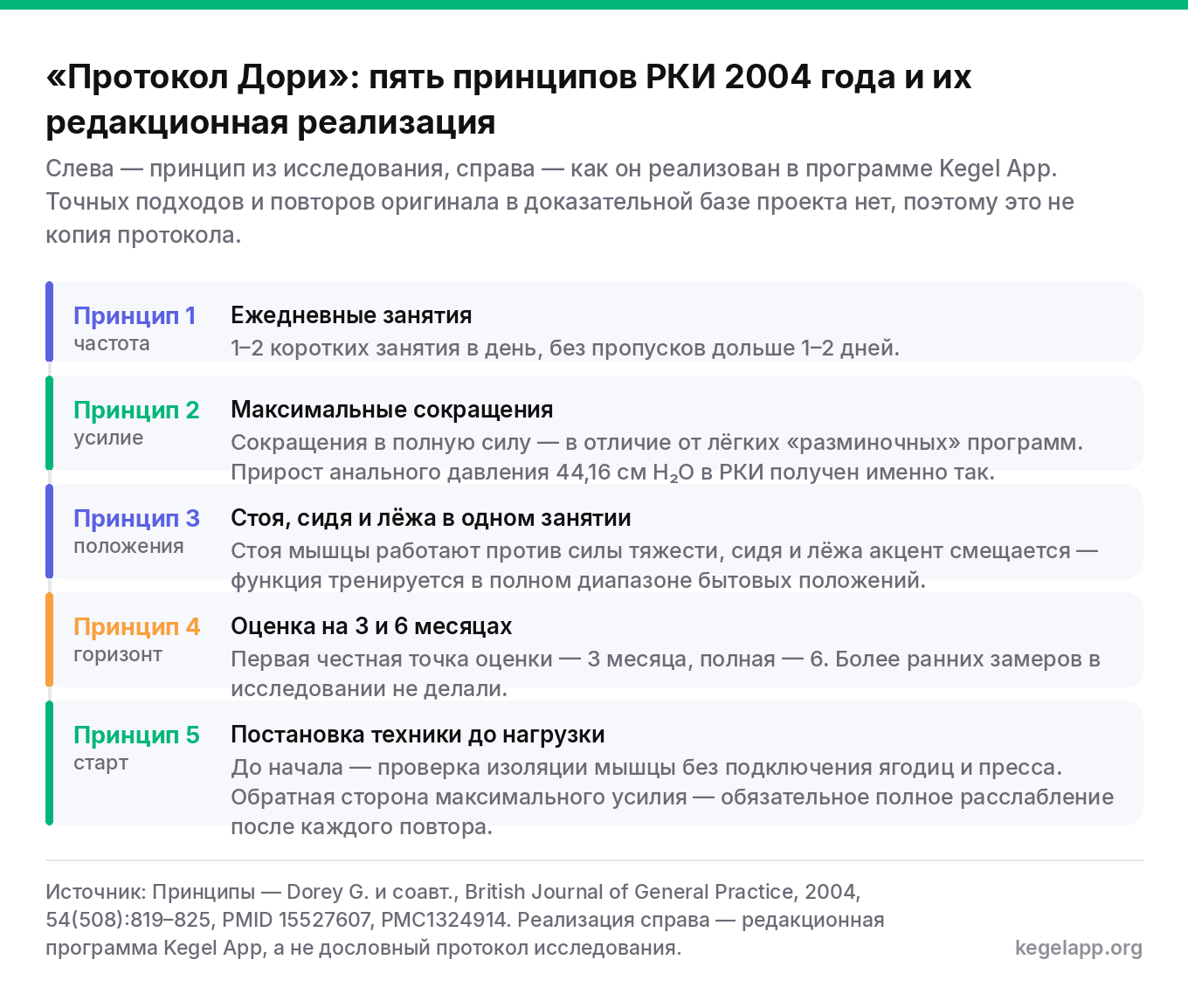 Схема пяти принципов протокола Дори для тренировки мышц тазового дна при слабой эрекции: ежедневность, максимальные сокращения, три положения тела, горизонт 3-6 месяцев, постановка техники