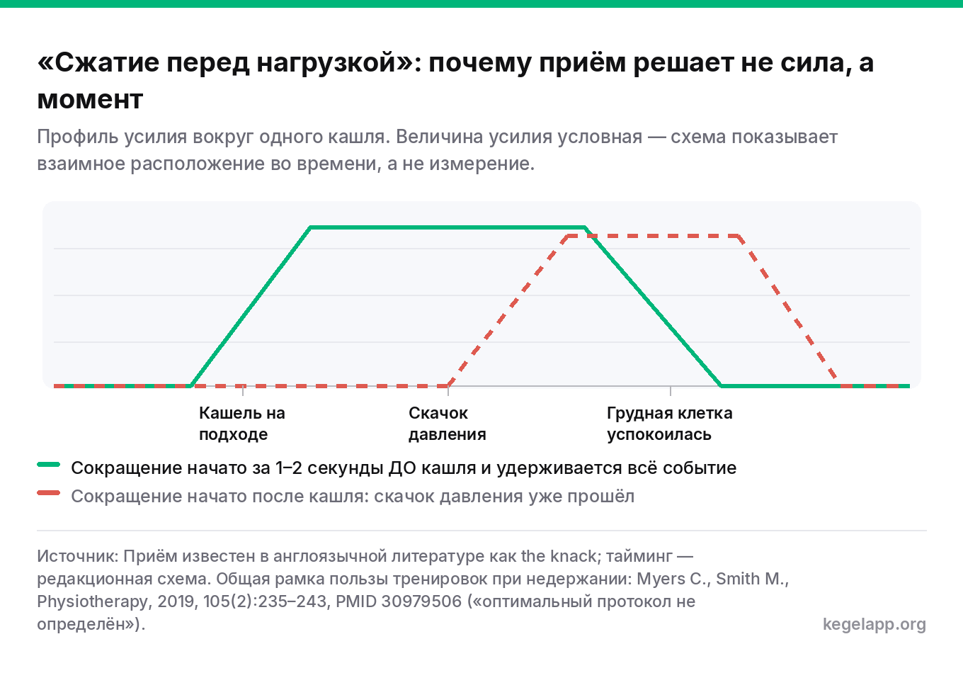 График приёма «сжатие перед нагрузкой» при стрессовом недержании: кривая сокращения мышц тазового дна, начатого до кашля, и кривая запоздалого сокращения