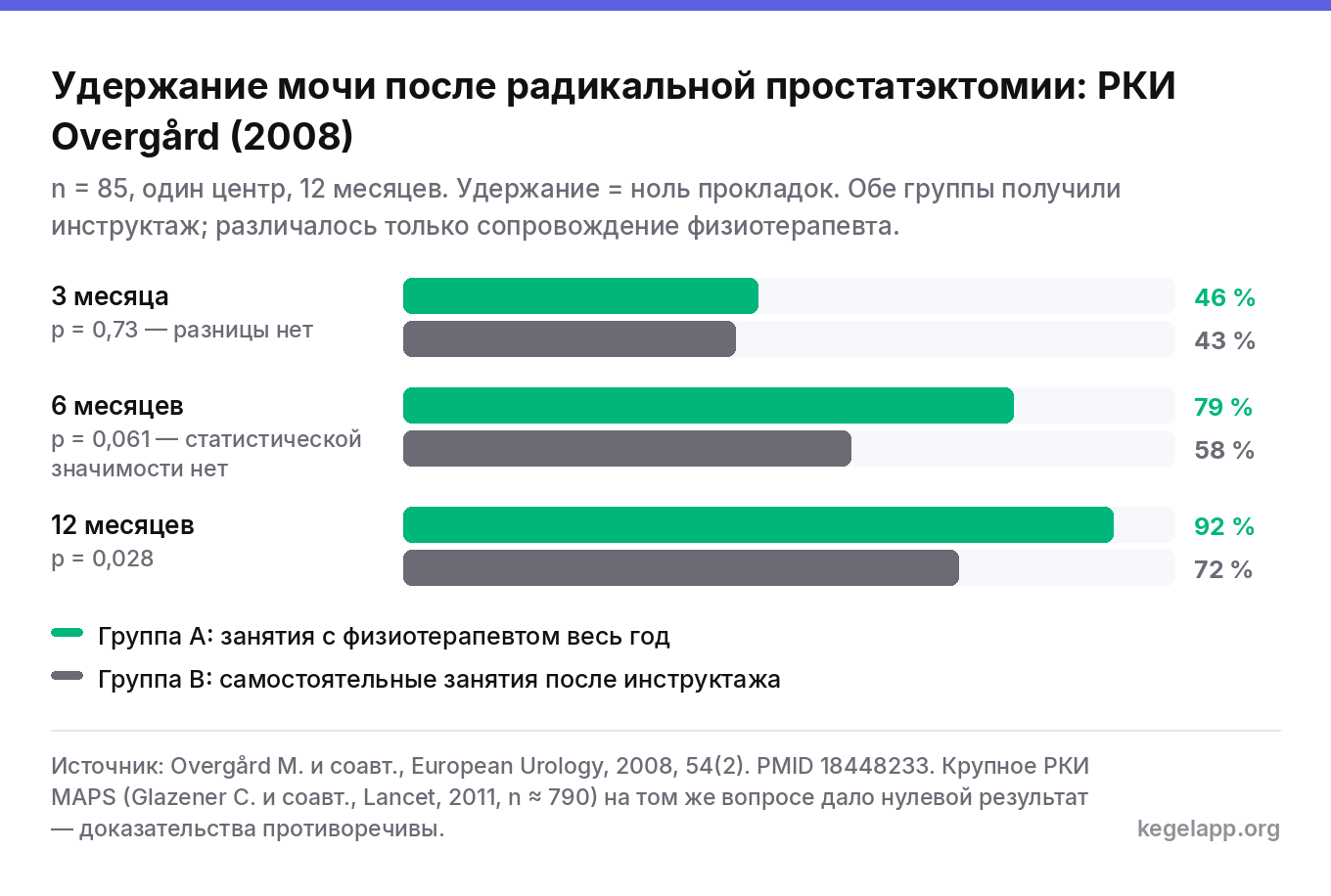 Инфографика по РКИ Overgård 2008: доля мужчин без прокладок после радикальной простатэктомии — 46% против 43% через 3 месяца, 79% против 58% через 6 месяцев, 92% против 72% через 12 месяцев при занятиях с физиотерапевтом и самостоятельно