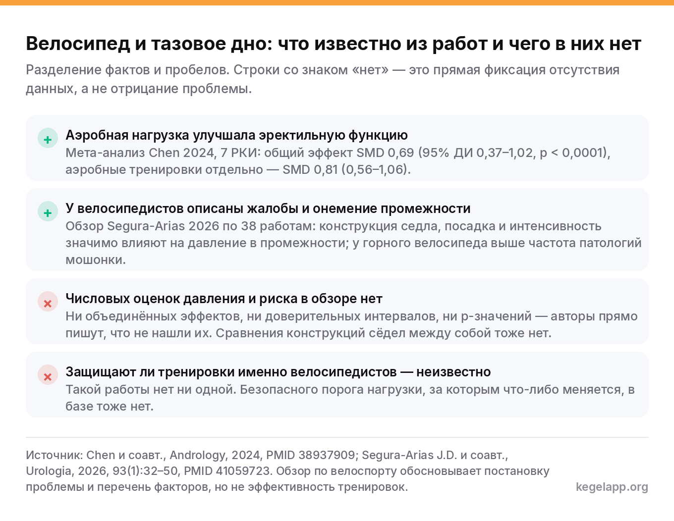 Схема разделения фактов и пробелов о велосипеде и тазовом дне: аэробная нагрузка и жалобы велосипедистов подтверждены, числовых оценок давления седла и данных о защитном эффекте тренировок нет