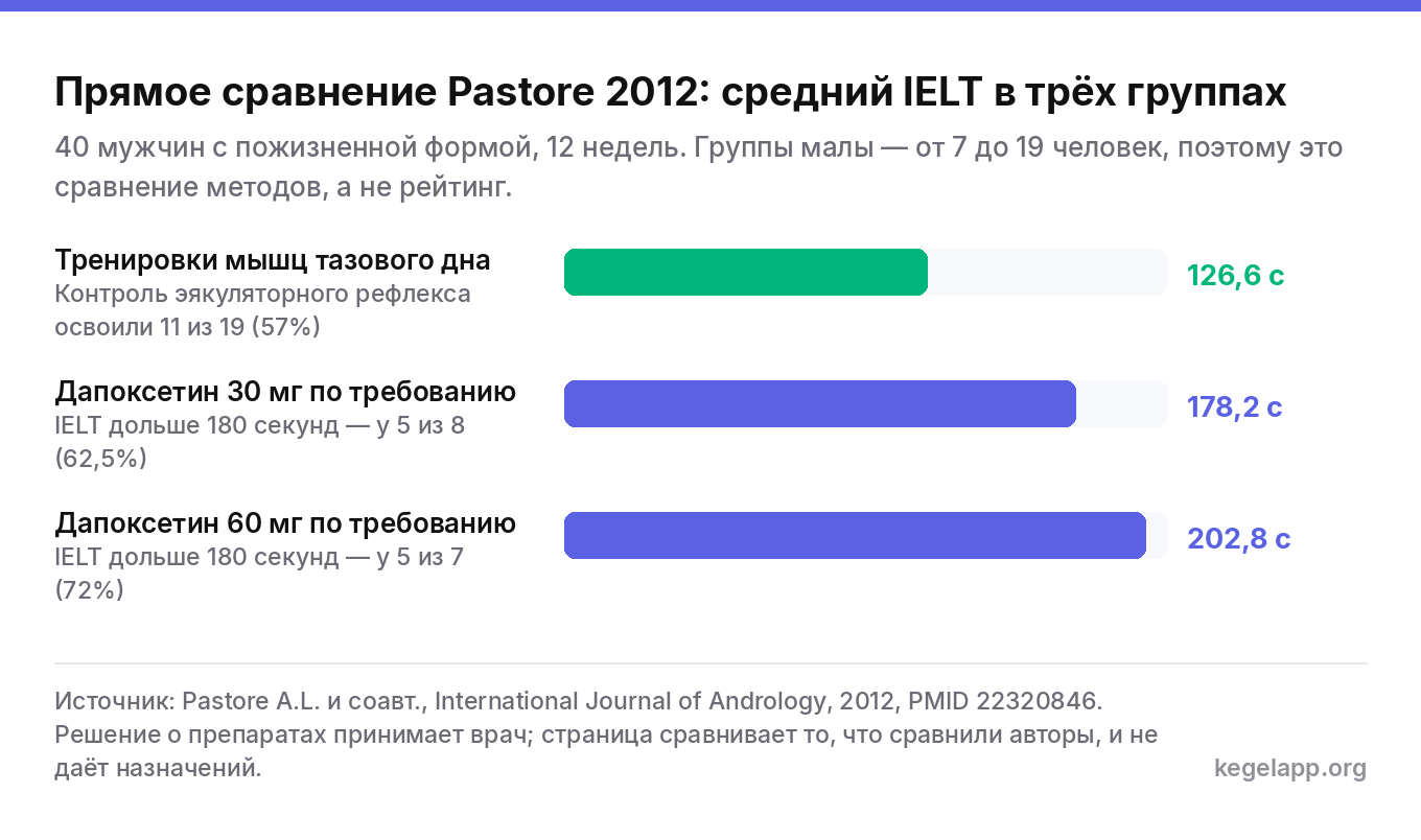 Сравнение среднего IELT в трёх группах исследования Pastore 2012: тренировки мышц тазового дна 126,6 секунды, дапоксетин 30 мг 178,2, дапоксетин 60 мг 202,8