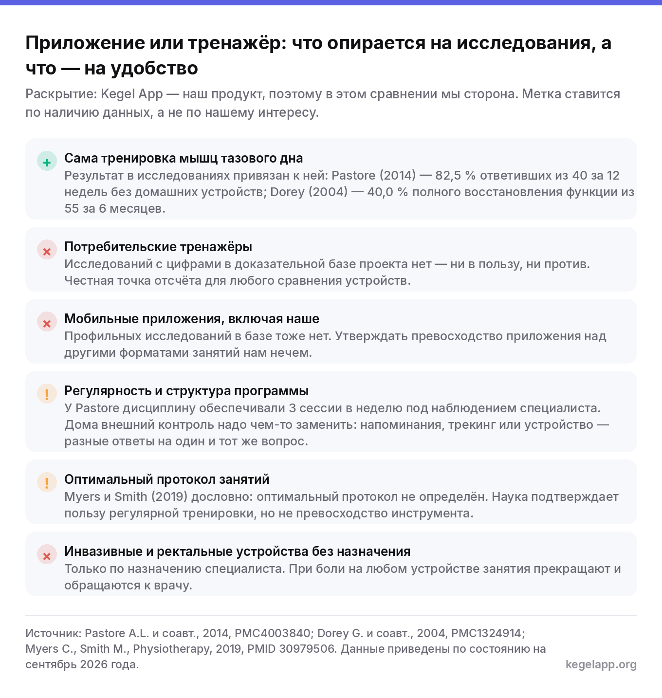 Схема сравнения приложения и тренажёра Кегеля: результат в исследованиях привязан к самой тренировке мышц тазового дна, а исследований потребительских устройств и мобильных приложений в базе нет