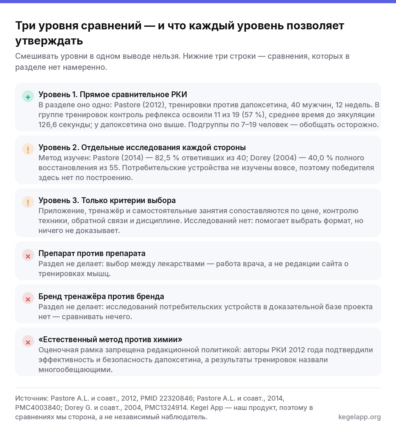 Схема трёх уровней сравнений раздела: прямое сравнительное РКИ Pastore 2012, отдельные исследования каждой стороны и сопоставление только по критериям выбора, плюс три сравнения, которых раздел не делает