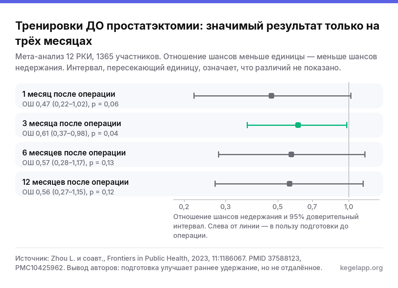 Форест-график мета-анализа Zhou 2023 о тренировках тазового дна до простатэктомии: отношение шансов недержания на сроках 1, 3, 6 и 12 месяцев, значимо только на трёх месяцах