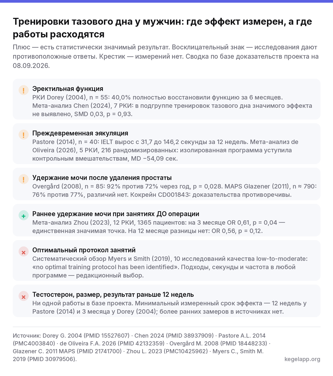 Матрица состояния доказательной базы тренировок тазового дна у мужчин по шести сценариям: эректильная функция, преждевременная эякуляция, удержание мочи после простатэктомии, занятия до операции, оптимальный протокол, отсутствующие темы — с размерами выборок и p-значениями