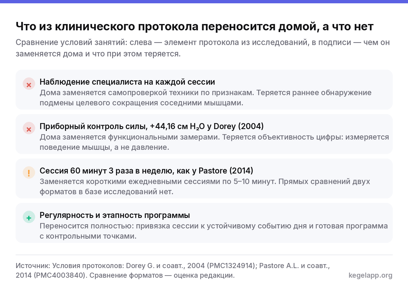 Схема сравнения клинического протокола и домашних занятий Кегеля: наблюдение специалиста и приборный контроль силы дома недоступны, формат сессий переносится частично, регулярность и этапность программы переносятся полностью