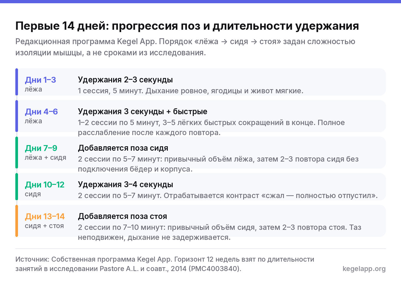 Схема вводного плана упражнений Кегеля на 14 дней: дни 1–6 лёжа с удержаниями 2–3 секунды, дни 7–12 с добавлением позы сидя, дни 13–14 стоя, объём растёт с одной сессии 5 минут до двух по 7–10 минут
