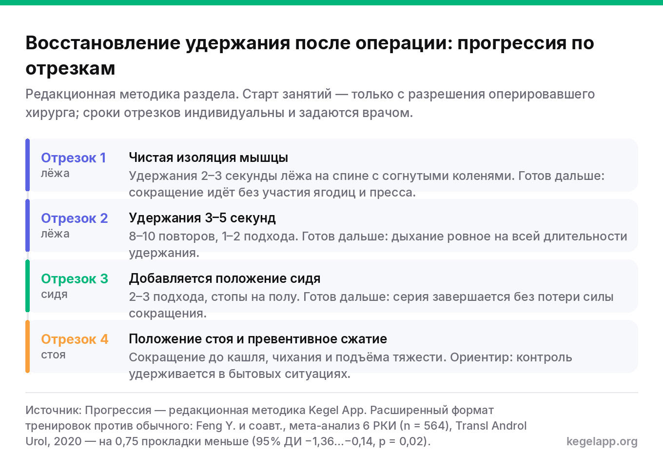 Схема прогрессии упражнений после удаления простаты: отрезок 1 и 2 лёжа с удержаниями 2–5 секунд, отрезок 3 добавляет положение сидя, отрезок 4 — положение стоя и сжатие перед кашлем и подъёмом тяжести