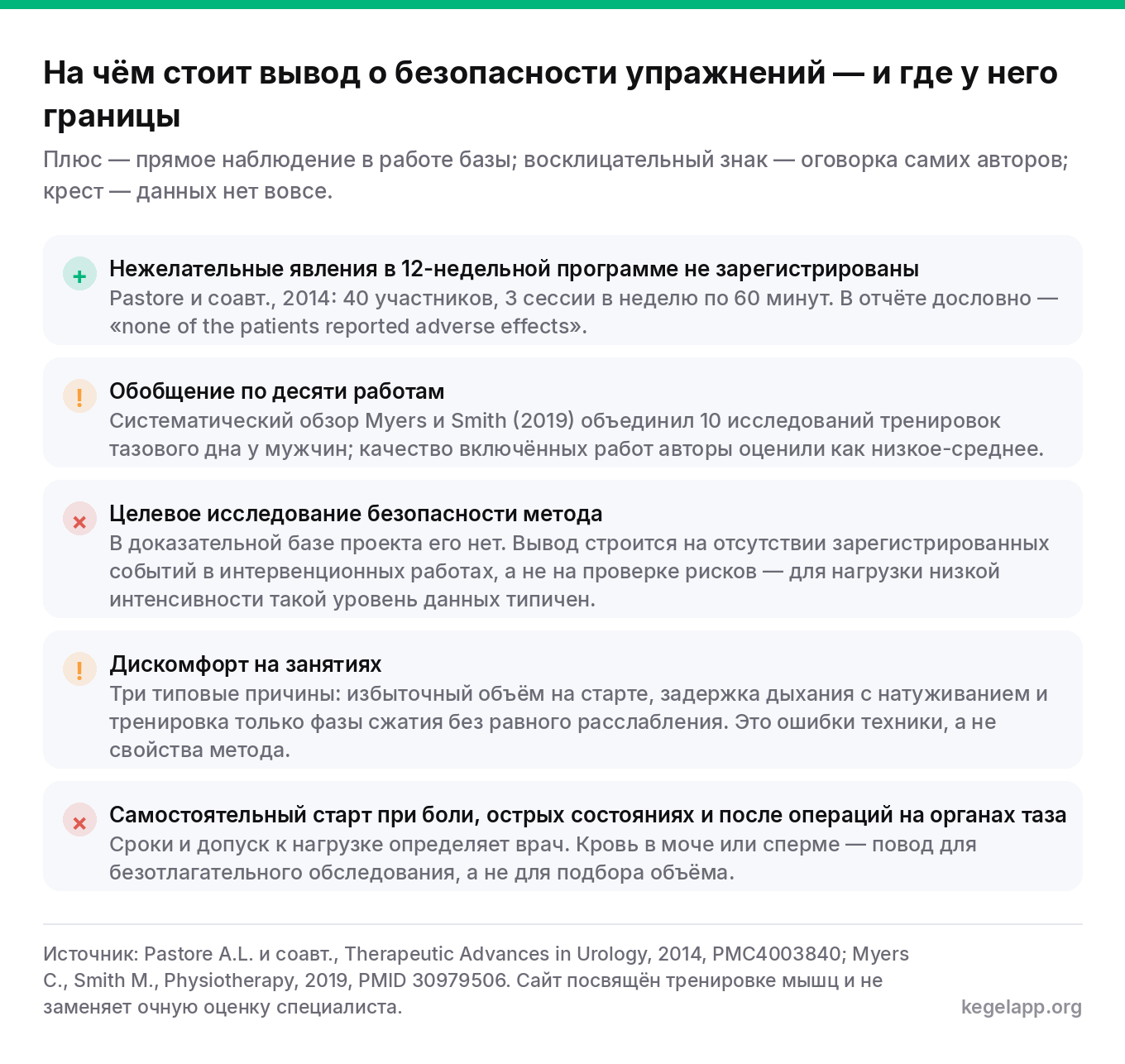 Схема доказательной базы о безопасности упражнений Кегеля для мужчин: в 12-недельной программе Pastore 2014 нежелательных явлений не зарегистрировано, а целевого исследования безопасности метода не существует
