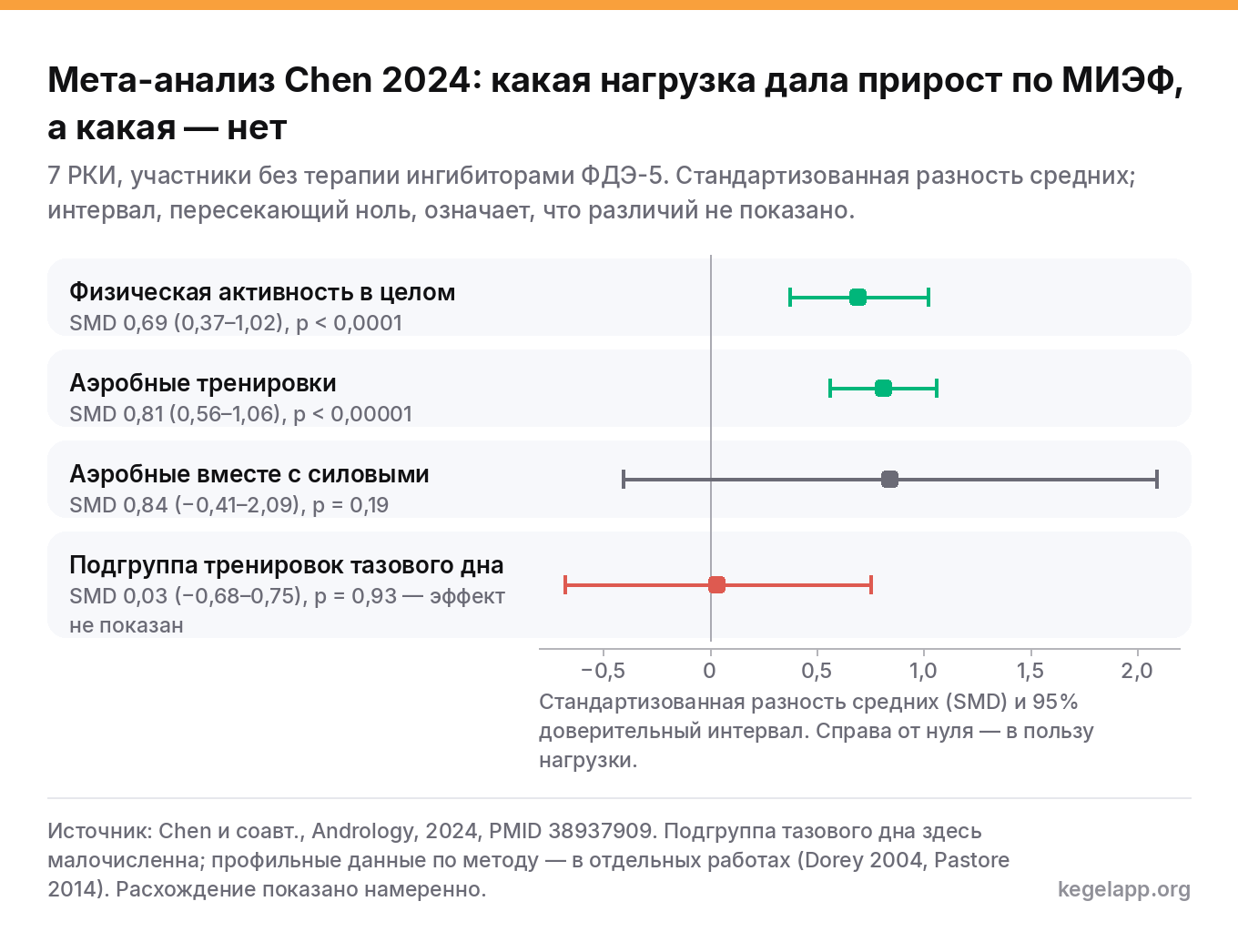 Форест-график мета-анализа Chen 2024: физическая активность и аэробные тренировки дали прирост МИЭФ, а подгруппа тренировок тазового дна показала SMD 0,03 с интервалом, пересекающим ноль
