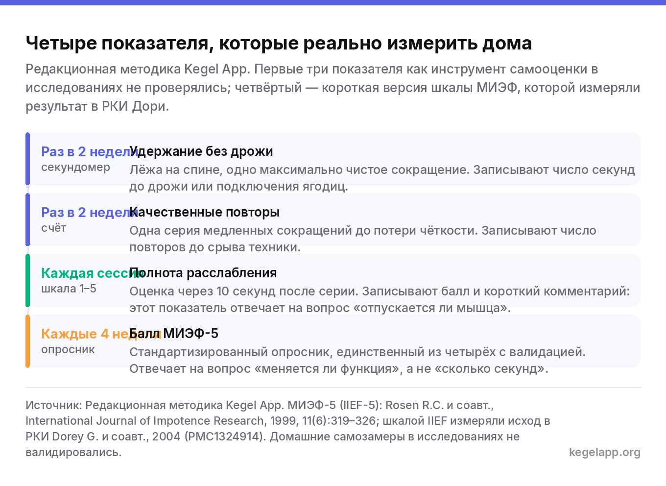 Схема четырёх домашних показателей силы мышц тазового дна: удержание без дрожи, качественные повторы, полнота расслабления и балл МИЭФ-5 с периодичностью замера