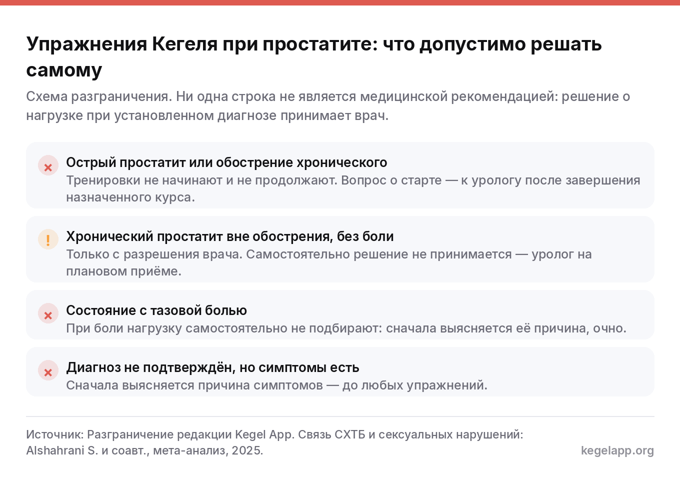 Схема допустимости упражнений Кегеля при простатите: при остром простатите, тазовой боли и неподтверждённом диагнозе самостоятельные тренировки не начинают, при хроническом простатите вне обострения решение принимает уролог