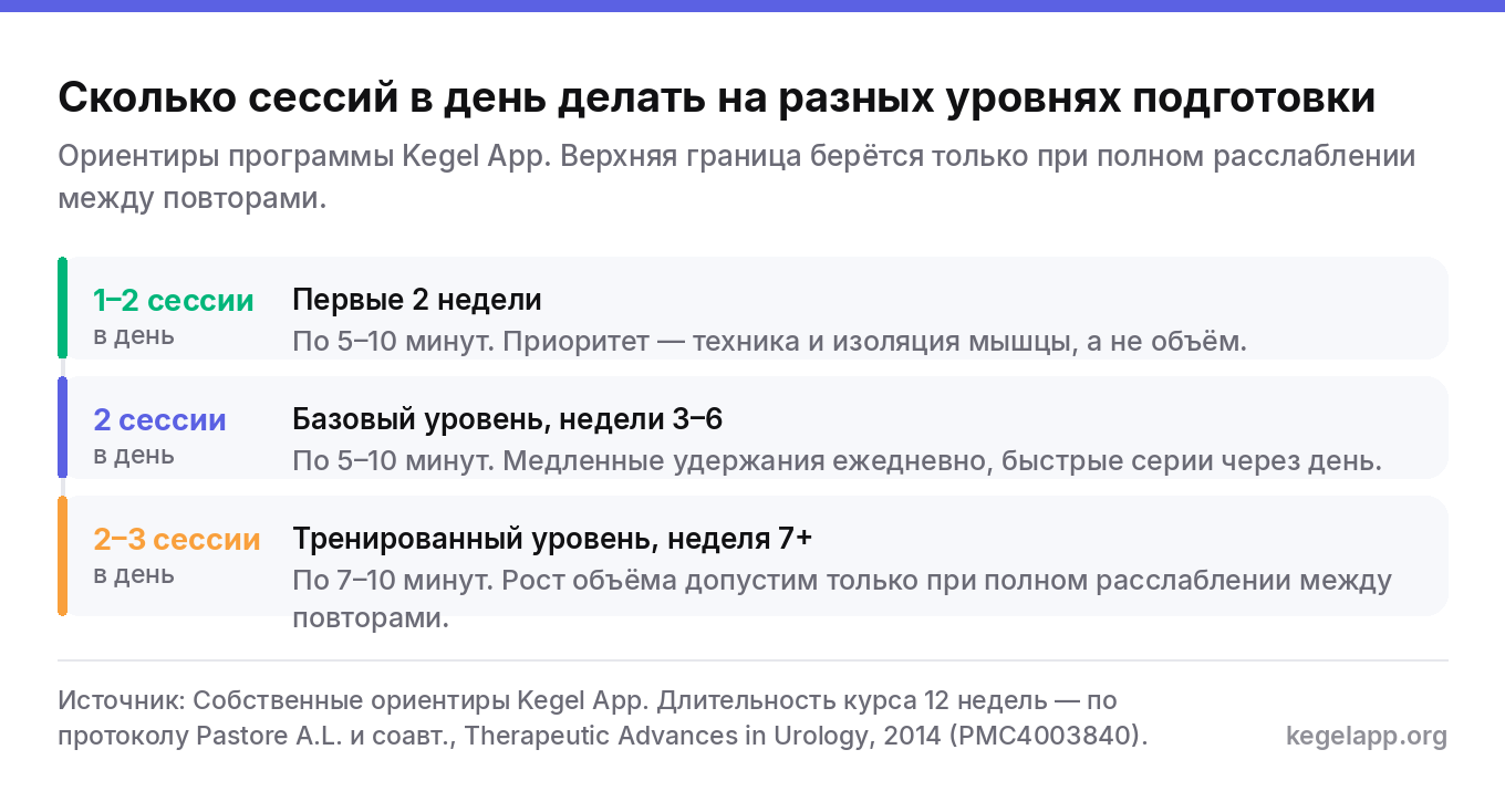 Схема суточного объёма упражнений Кегеля по уровням подготовки: первые две недели 1–2 сессии по 5–10 минут, недели 3–6 две сессии, с седьмой недели 2–3 сессии по 7–10 минут