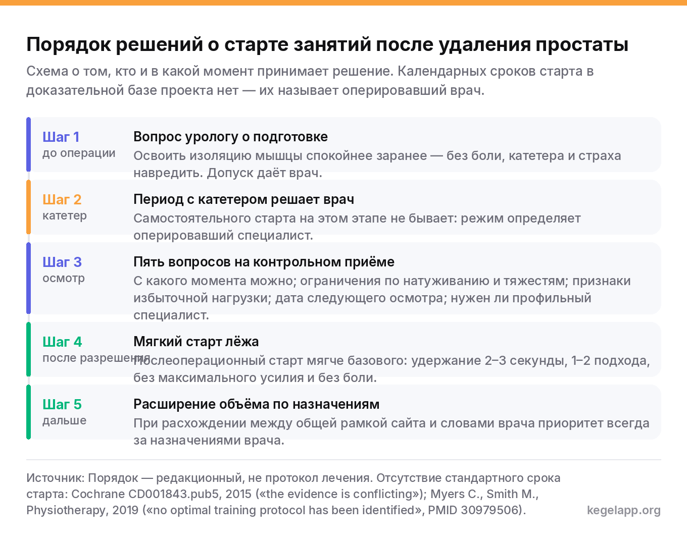 Схема порядка решений о старте упражнений Кегеля после удаления простаты: подготовка до операции, период катетера, контрольный осмотр, мягкий старт лёжа, расширение объёма