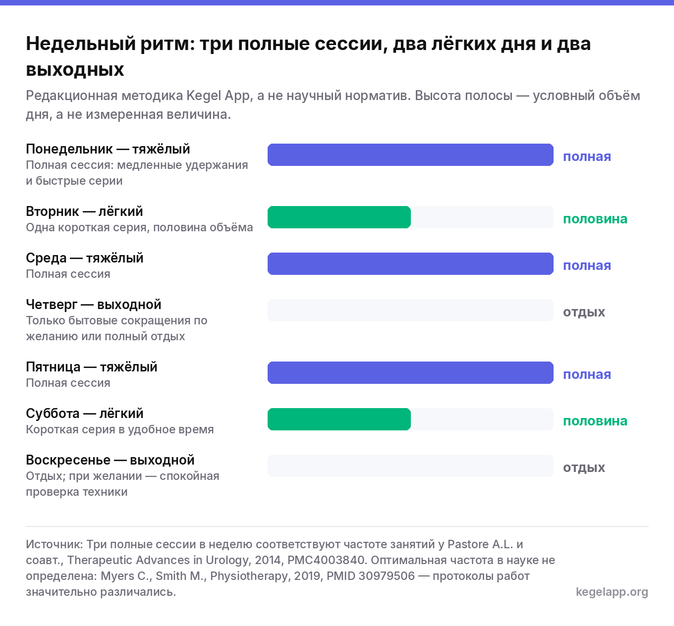 Схема недельного ритма упражнений Кегеля: три дня с полной сессией, два лёгких дня с половиной объёма и два выходных дня отдыха