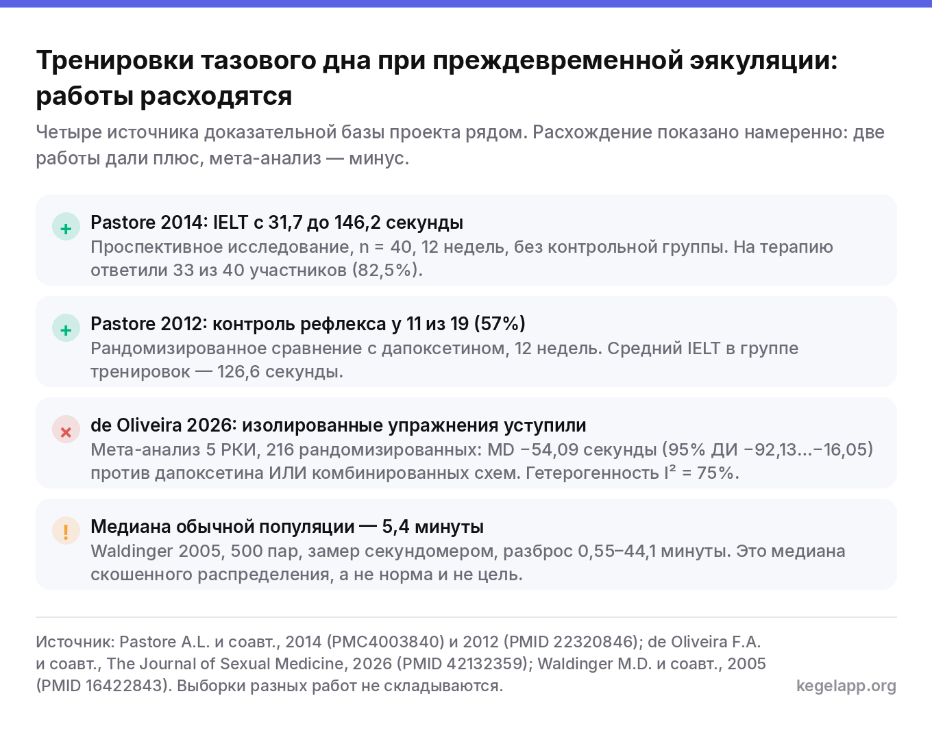 Сводка четырёх работ о тренировках Кегеля при преждевременной эякуляции: Pastore 2014 и 2012 с плюсом, мета-анализ de Oliveira 2026 с минусом, популяционная медиана Waldinger