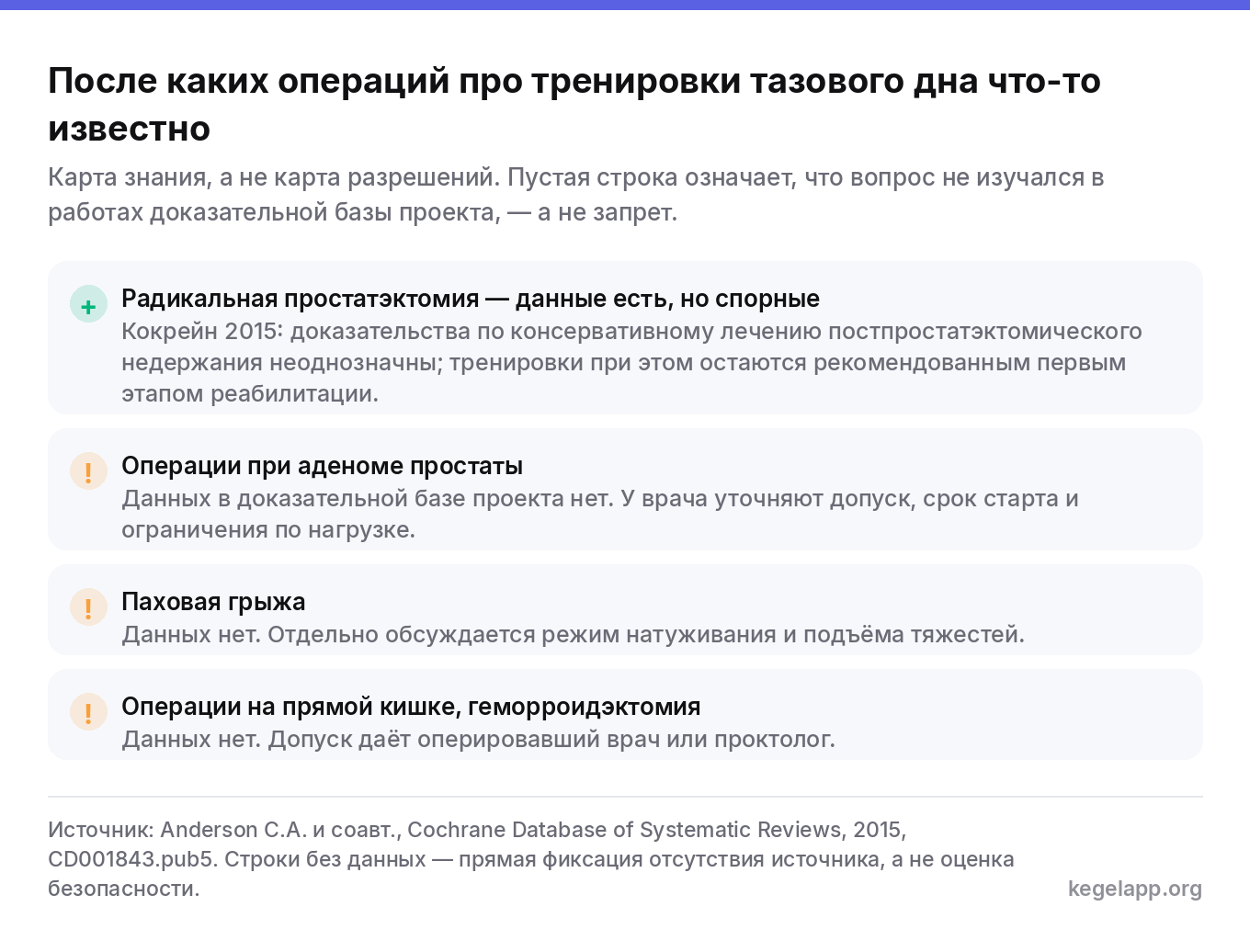 Карта знания об упражнениях Кегеля после операций: простатэктомия с данными Кокрейна, аденома простаты, паховая грыжа и операции на прямой кишке без данных