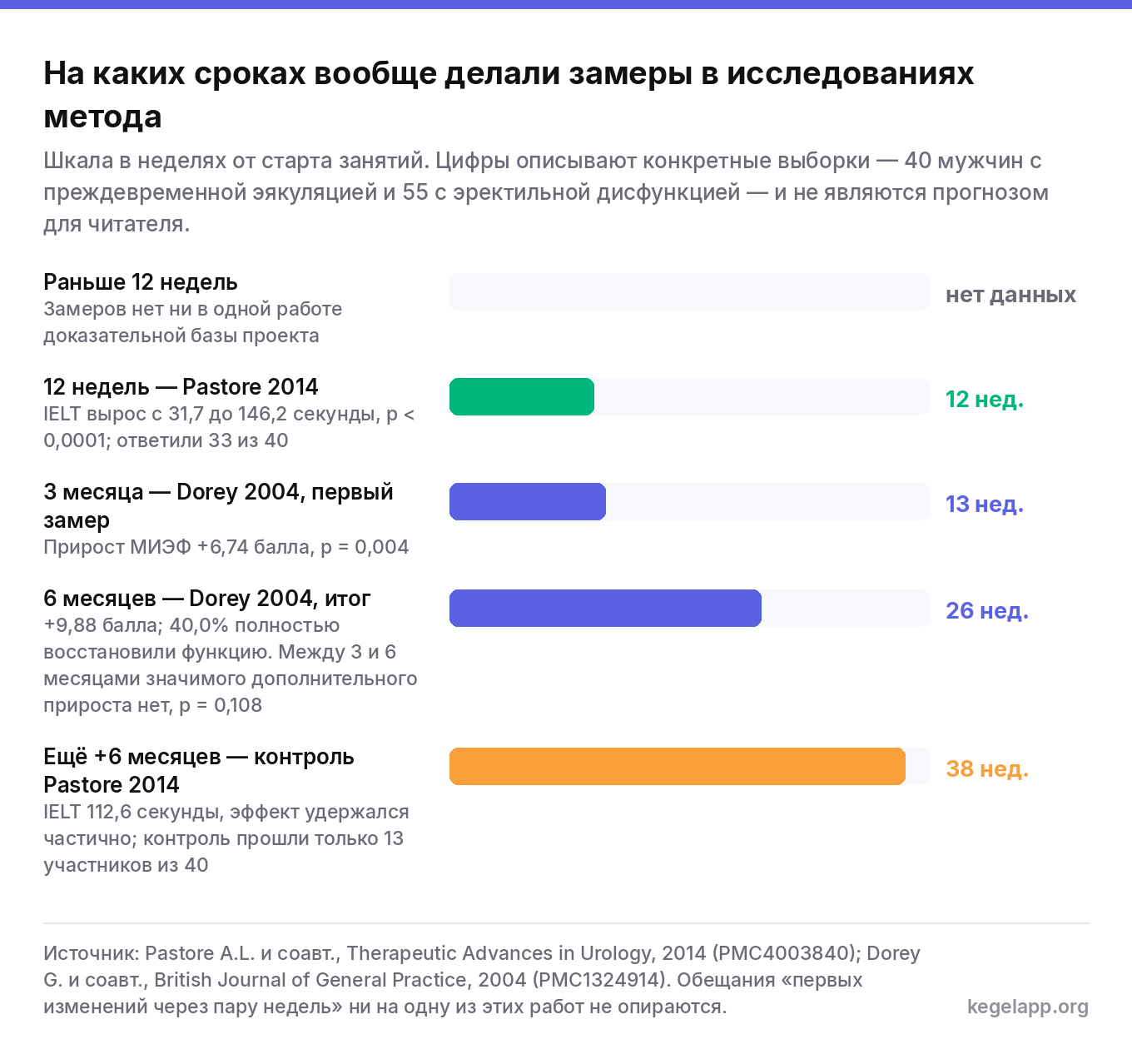 Шкала сроков замеров в исследованиях упражнений Кегеля: раньше 12 недель данных нет, 12 недель Pastore 2014, 3 и 6 месяцев Dorey 2004, контроль через полгода после программы