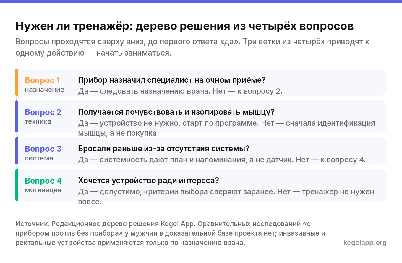 Дерево решения из четырёх вопросов о том, нужен ли тренажёр Кегеля: назначение специалиста, ощущение мышцы, системность занятий, интерес к устройству