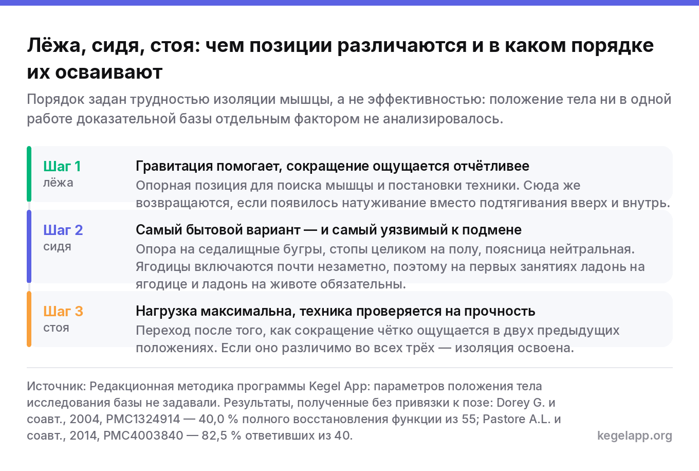 Схема освоения упражнений Кегеля по положениям тела: лёжа как опорная позиция для постановки техники, сидя как бытовой вариант с риском подмены ягодицами, стоя как проверка техники под максимальной нагрузкой
