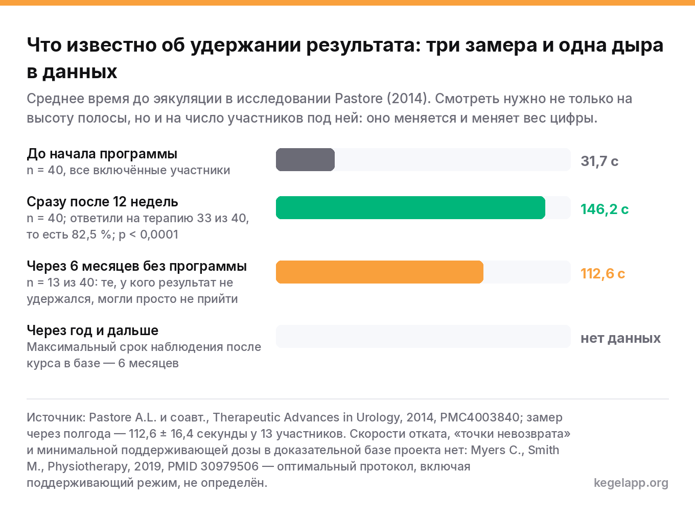 График удержания результата после курса тренировок тазового дна по Pastore 2014: среднее время до эякуляции 31,7 секунды до программы, 146,2 секунды сразу после 12 недель и 112,6 секунды через полгода